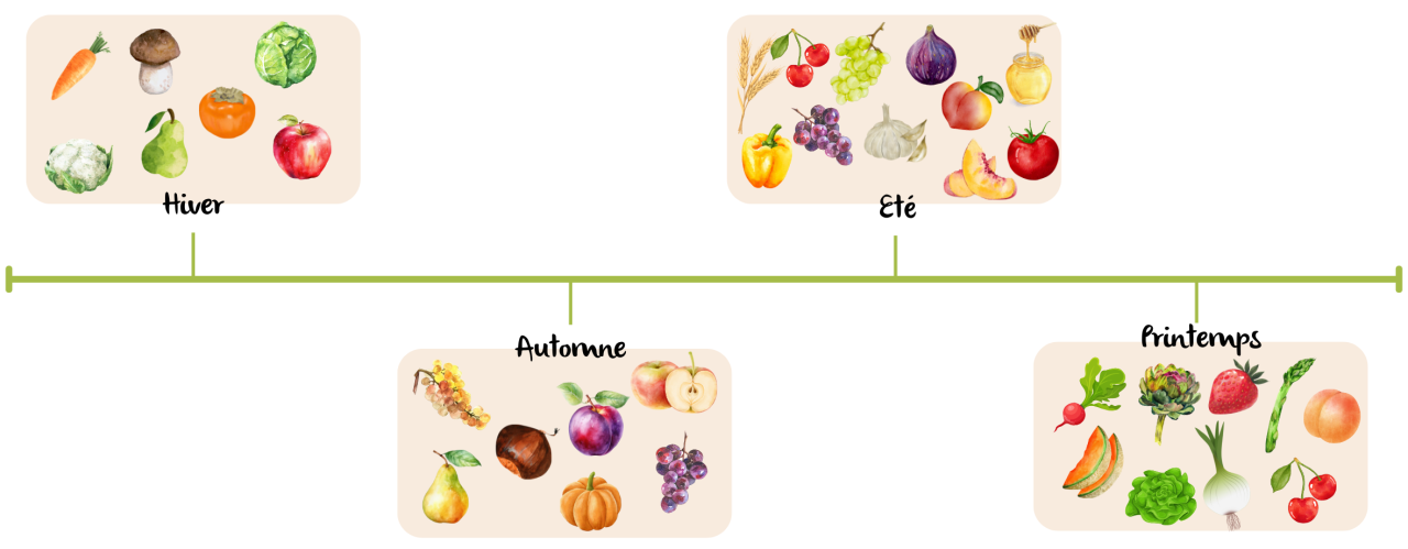 Frises des fruits et légumes de saison dans le sud ouest